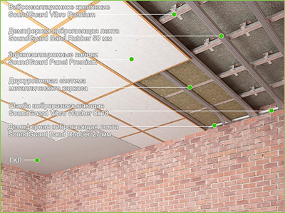 Материалы для шумоизоляции потолка