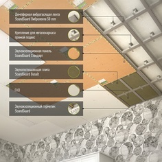 Материалы и технологии шумоизоляции потолка